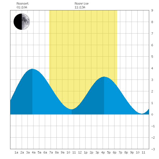 Lofton Creek tide chart for Thursday, March 6, 2025