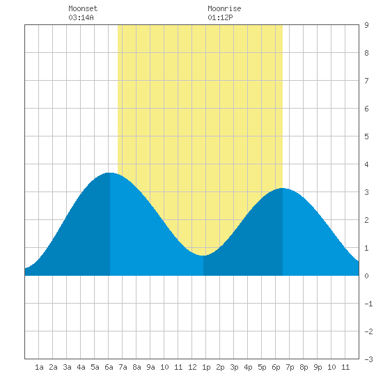Lofton Creek tide chart for Saturday, March 8, 2025
