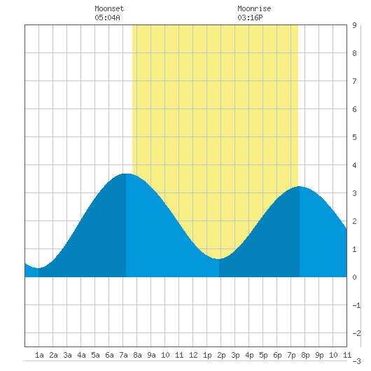Lofton Creek tide chart for Sunday, March 9, 2025