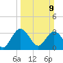 Lofton Creek tide chart for Sunday, March 9, 2025