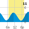 Lofton Creek tide chart for Friday, April 11, 2025
