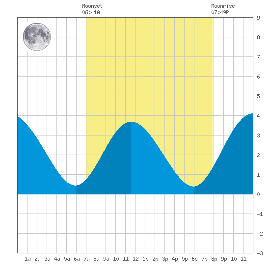 Lofton Creek tide chart for Saturday, April 12, 2025