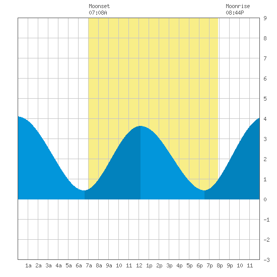 Lofton Creek tide chart for Sunday, April 13, 2025