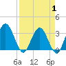 Lofton Creek tide chart for Tuesday, April 1, 2025