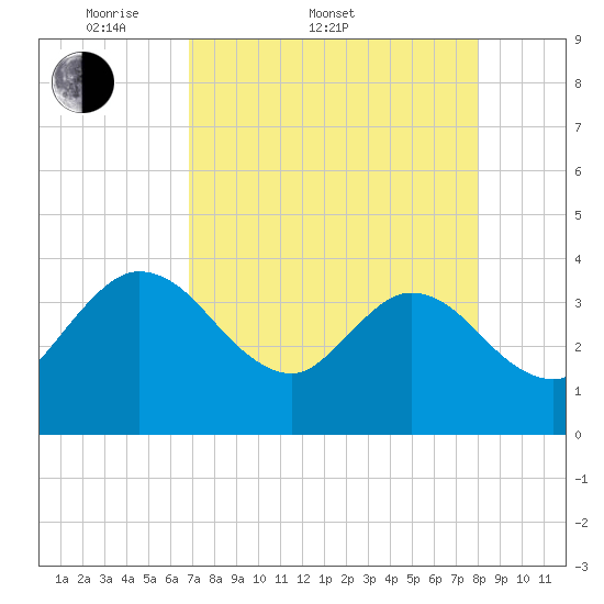 Lofton Creek tide chart for Sunday, April 20, 2025