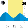 Lofton Creek tide chart for Sunday, April 20, 2025