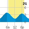Lofton Creek tide chart for Monday, April 21, 2025