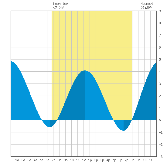 Lofton Creek tide chart for Monday, April 28, 2025
