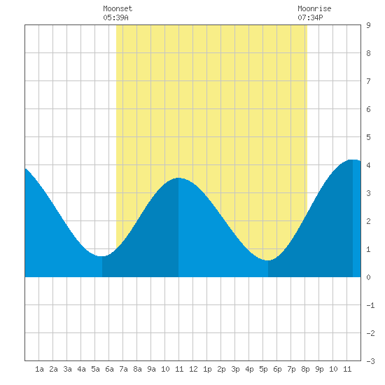 Lofton Creek tide chart for Sunday, May 11, 2025
