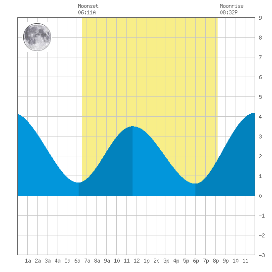 Lofton Creek tide chart for Monday, May 12, 2025