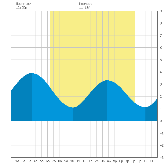 Lofton Creek tide chart for Sunday, May 18, 2025