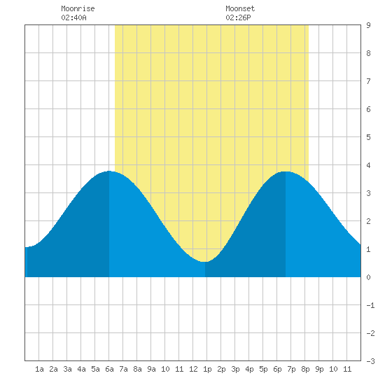 Lofton Creek tide chart for Wednesday, May 21, 2025
