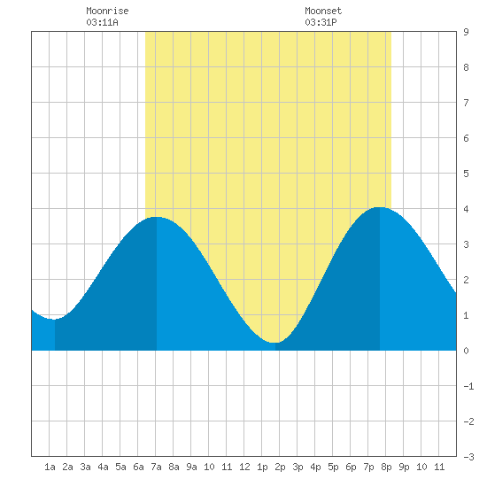 Lofton Creek tide chart for Thursday, May 22, 2025