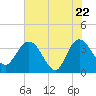 Lofton Creek tide chart for Thursday, May 22, 2025