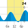 Lofton Creek tide chart for Saturday, May 24, 2025