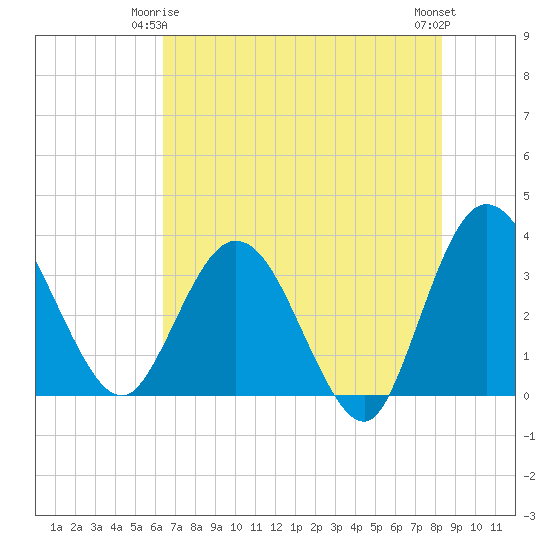 Lofton Creek tide chart for Sunday, May 25, 2025