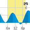 Lofton Creek tide chart for Sunday, May 25, 2025