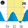 Lofton Creek tide chart for Monday, May 26, 2025