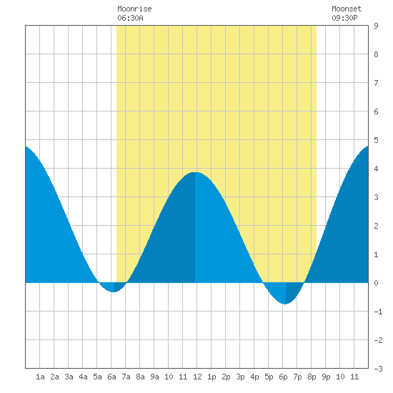 Lofton Creek tide chart for Tuesday, May 27, 2025