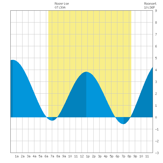 Lofton Creek tide chart for Wednesday, May 28, 2025