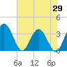 Lofton Creek tide chart for Thursday, May 29, 2025