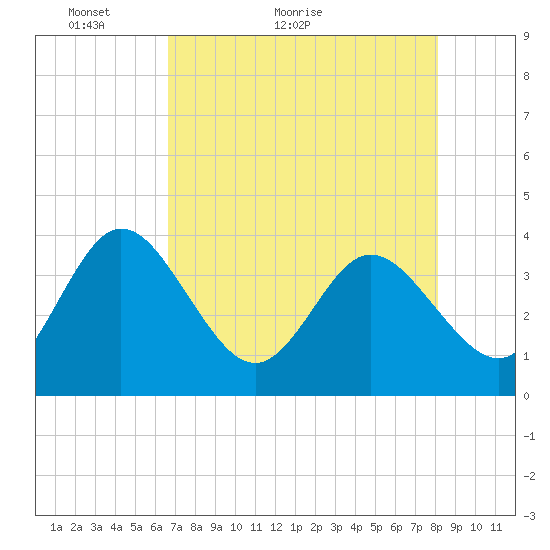 Lofton Creek tide chart for Saturday, May 3, 2025