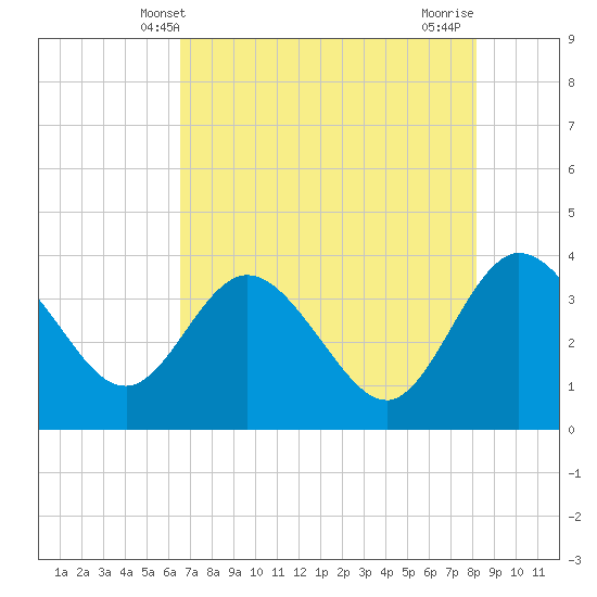 Lofton Creek tide chart for Friday, May 9, 2025