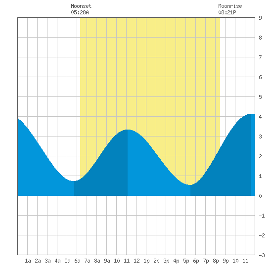 Lofton Creek tide chart for Tuesday, June 10, 2025