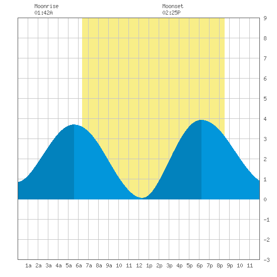 Lofton Creek tide chart for Thursday, June 19, 2025