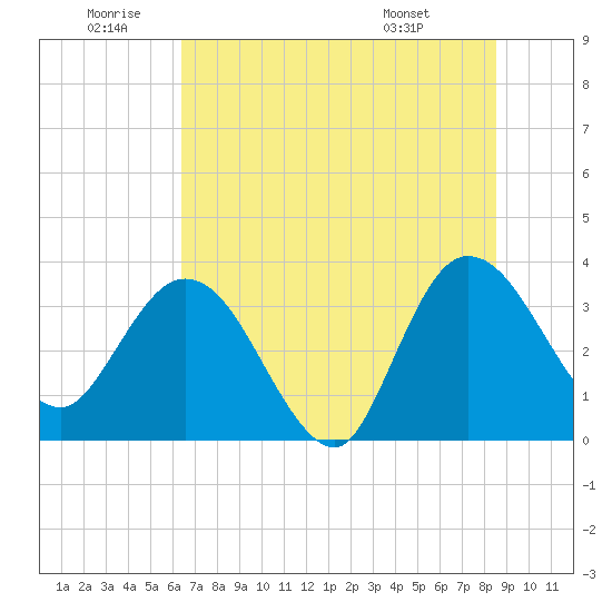 Lofton Creek tide chart for Friday, June 20, 2025