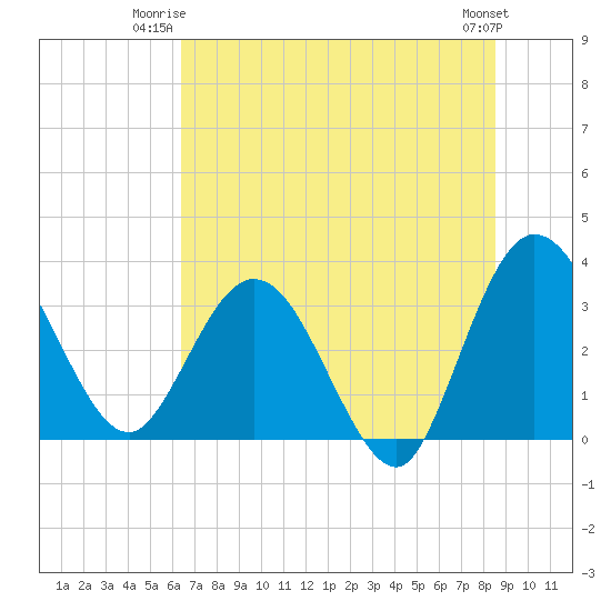 Lofton Creek tide chart for Monday, June 23, 2025
