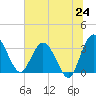Lofton Creek tide chart for Tuesday, June 24, 2025