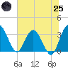 Lofton Creek tide chart for Wednesday, June 25, 2025