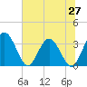 Lofton Creek tide chart for Friday, June 27, 2025