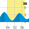Lofton Creek tide chart for Monday, June 30, 2025
