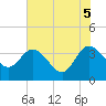 Lofton Creek tide chart for Thursday, June 5, 2025
