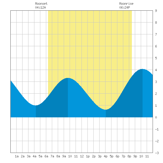 Lofton Creek tide chart for Sunday, June 8, 2025
