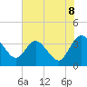 Lofton Creek tide chart for Sunday, June 8, 2025
