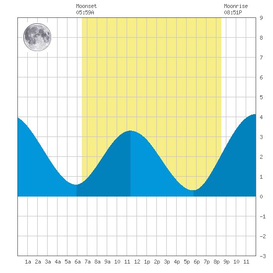 Lofton Creek tide chart for Thursday, July 10, 2025
