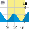 Lofton Creek tide chart for Thursday, July 10, 2025