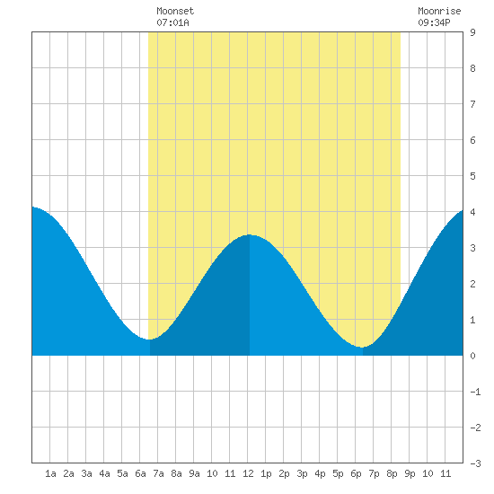 Lofton Creek tide chart for Friday, July 11, 2025