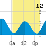 Lofton Creek tide chart for Saturday, July 12, 2025