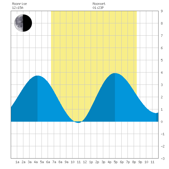Lofton Creek tide chart for Thursday, July 17, 2025