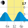 Lofton Creek tide chart for Thursday, July 17, 2025