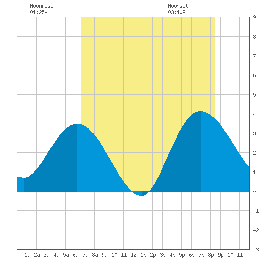 Lofton Creek tide chart for Saturday, July 19, 2025