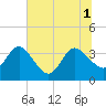 Lofton Creek tide chart for Tuesday, July 1, 2025