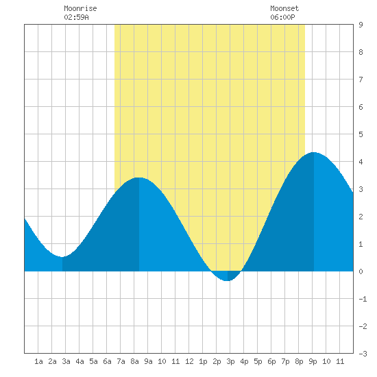 Lofton Creek tide chart for Monday, July 21, 2025