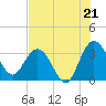 Lofton Creek tide chart for Monday, July 21, 2025