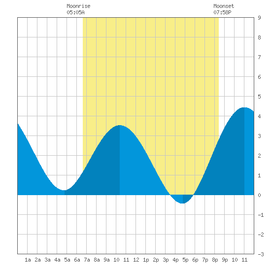 Lofton Creek tide chart for Wednesday, July 23, 2025