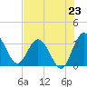 Lofton Creek tide chart for Wednesday, July 23, 2025